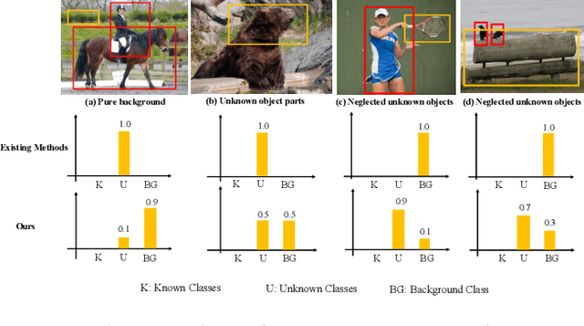 Figure 1 for UADet: A Remarkably Simple Yet Effective Uncertainty-Aware Open-Set Object Detection Framework