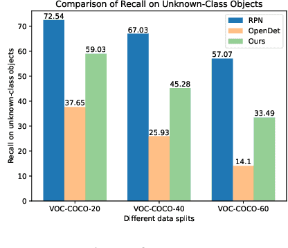 Figure 3 for UADet: A Remarkably Simple Yet Effective Uncertainty-Aware Open-Set Object Detection Framework