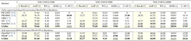 Figure 4 for UADet: A Remarkably Simple Yet Effective Uncertainty-Aware Open-Set Object Detection Framework