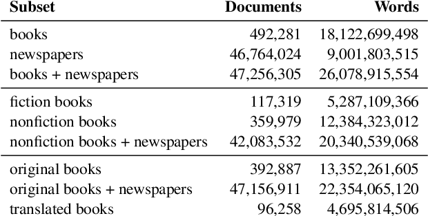 Figure 3 for The Impact of Copyrighted Material on Large Language Models: A Norwegian Perspective