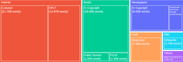 Figure 2 for The Impact of Copyrighted Material on Large Language Models: A Norwegian Perspective