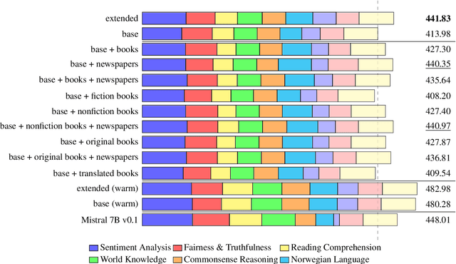 Figure 4 for The Impact of Copyrighted Material on Large Language Models: A Norwegian Perspective