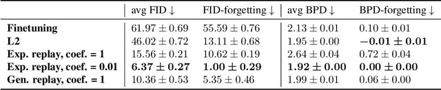 Figure 1 for Exploring Continual Learning of Diffusion Models