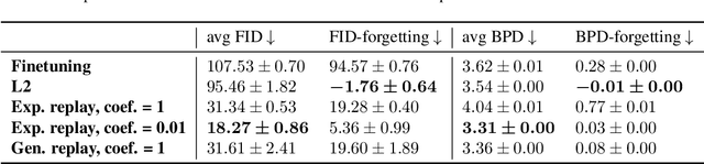 Figure 3 for Exploring Continual Learning of Diffusion Models