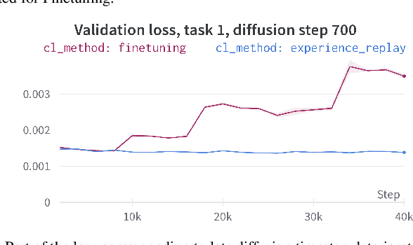 Figure 2 for Exploring Continual Learning of Diffusion Models