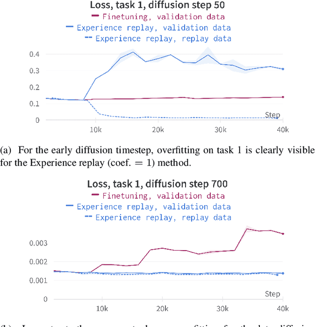 Figure 4 for Exploring Continual Learning of Diffusion Models