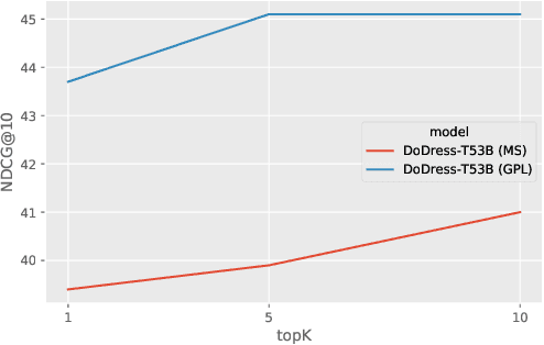 Figure 4 for Domain Adaptation for Dense Retrieval through Self-Supervision by Pseudo-Relevance Labeling