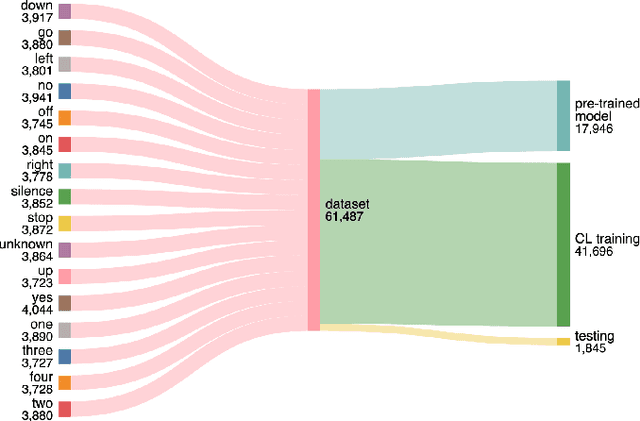 Figure 1 for Efficient Continual Learning in Keyword Spotting using Binary Neural Networks
