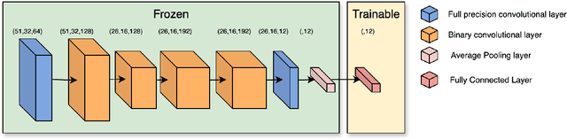 Figure 2 for Efficient Continual Learning in Keyword Spotting using Binary Neural Networks