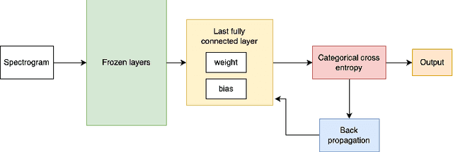 Figure 3 for Efficient Continual Learning in Keyword Spotting using Binary Neural Networks