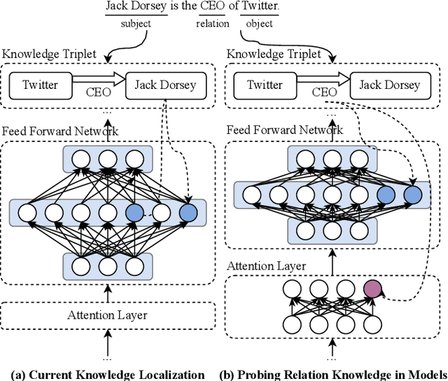 Figure 1 for Does Knowledge Localization Hold True? Surprising Differences Between Entity and Relation Perspectives in Language Models