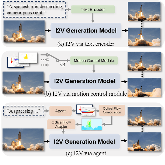 Figure 1 for MotionAgent: Fine-grained Controllable Video Generation via Motion Field Agent