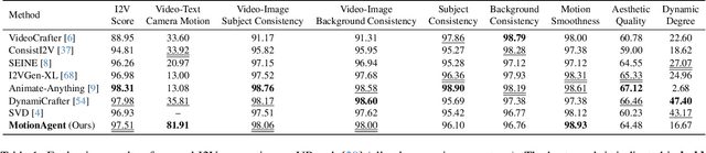 Figure 2 for MotionAgent: Fine-grained Controllable Video Generation via Motion Field Agent