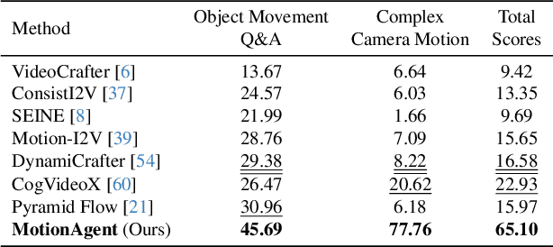 Figure 4 for MotionAgent: Fine-grained Controllable Video Generation via Motion Field Agent