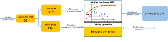 Figure 1 for Motion Cueing Algorithm for Effective Motion Perception: A frequency-splitting MPC Approach