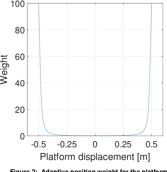 Figure 3 for Motion Cueing Algorithm for Effective Motion Perception: A frequency-splitting MPC Approach