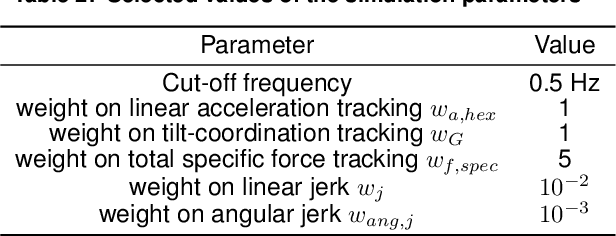 Figure 4 for Motion Cueing Algorithm for Effective Motion Perception: A frequency-splitting MPC Approach