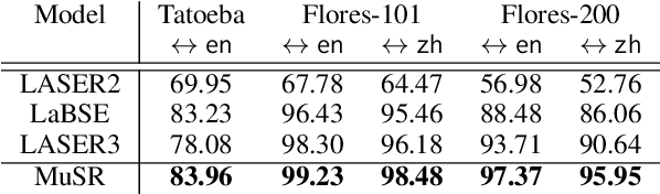 Figure 4 for Learning Multilingual Sentence Representations with Cross-lingual Consistency Regularization