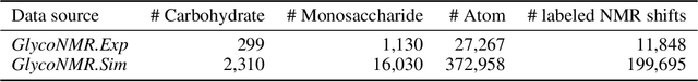 Figure 2 for GlycoNMR: Dataset and benchmarks for NMR chemical shift prediction of carbohydrates with graph neural networks