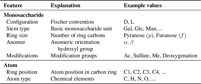 Figure 4 for GlycoNMR: Dataset and benchmarks for NMR chemical shift prediction of carbohydrates with graph neural networks