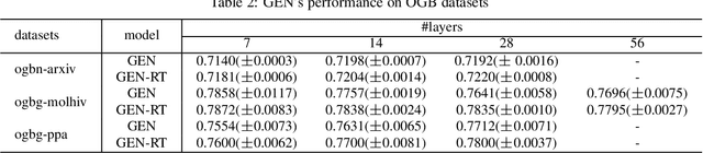 Figure 3 for Analysis of Graph Neural Networks with Theory of Markov Chains