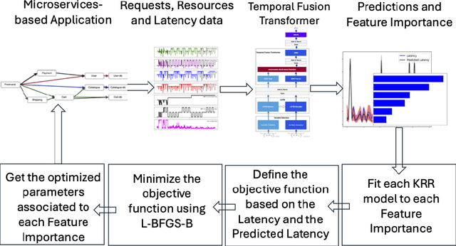 Figure 1 for Leveraging Interpretability in the Transformer to Automate the Proactive Scaling of Cloud Resources