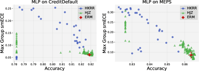 Figure 1 for When is Multicalibration Post-Processing Necessary?