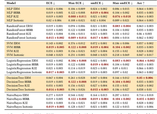 Figure 2 for When is Multicalibration Post-Processing Necessary?