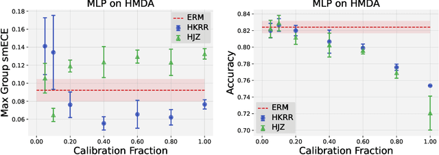 Figure 3 for When is Multicalibration Post-Processing Necessary?