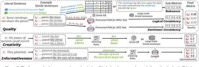 Figure 3 for HAUSER: Towards Holistic and Automatic Evaluation of Simile Generation