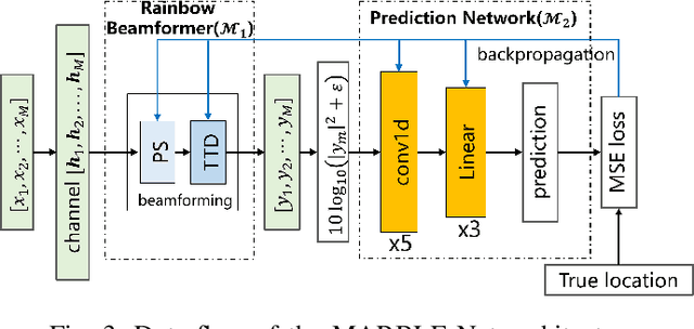 Figure 3 for MARBLE-Net: Learning to Localize in Multipath Environment with Adaptive Rainbow Beams