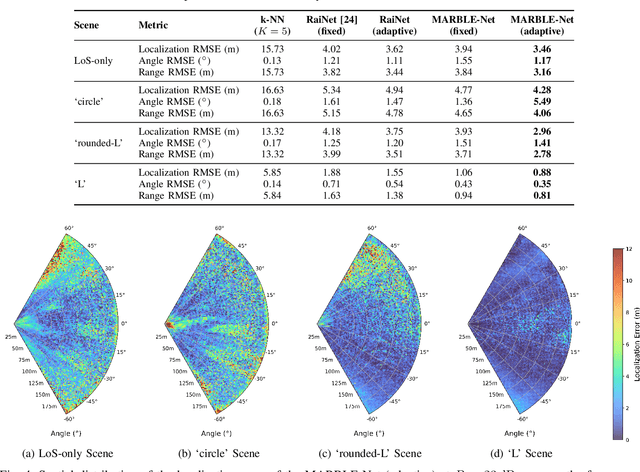 Figure 4 for MARBLE-Net: Learning to Localize in Multipath Environment with Adaptive Rainbow Beams