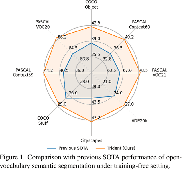 Figure 1 for Harnessing Vision Foundation Models for High-Performance, Training-Free Open Vocabulary Segmentation