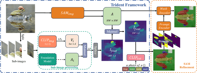 Figure 4 for Harnessing Vision Foundation Models for High-Performance, Training-Free Open Vocabulary Segmentation