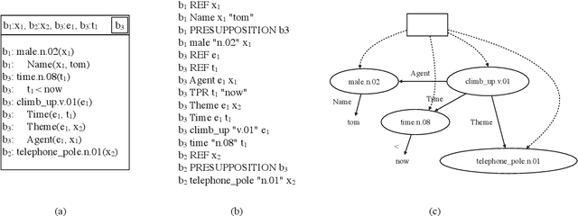 Figure 3 for MACT: Model-Agnostic Cross-Lingual Training for Discourse Representation Structure Parsing