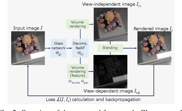 Figure 2 for REF$^2$-NeRF: Reflection and Refraction aware Neural Radiance Field