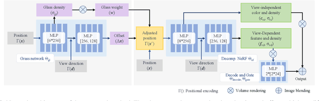 Figure 3 for REF$^2$-NeRF: Reflection and Refraction aware Neural Radiance Field