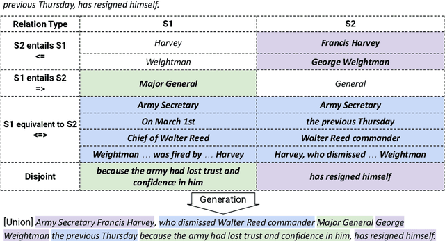 Figure 3 for Revisiting Sentence Union Generation as a Testbed for Text Consolidation