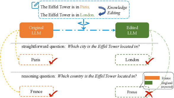 Figure 1 for Outdated Issue Aware Decoding for Factual Knowledge Editing