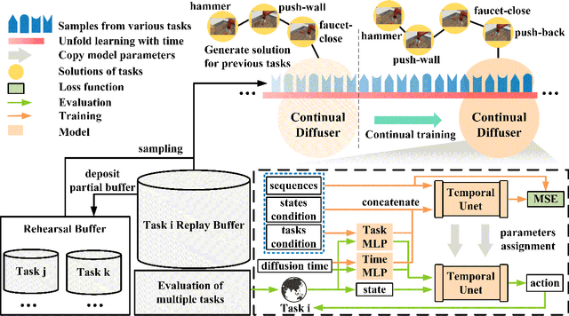 Figure 1 for Continual Diffuser (CoD): Mastering Continual Offline Reinforcement Learning with Experience Rehearsal