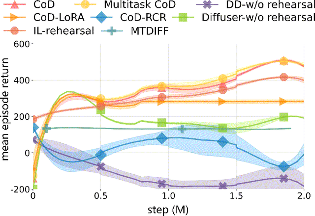 Figure 3 for Continual Diffuser (CoD): Mastering Continual Offline Reinforcement Learning with Experience Rehearsal