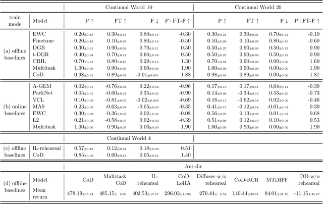 Figure 2 for Continual Diffuser (CoD): Mastering Continual Offline Reinforcement Learning with Experience Rehearsal