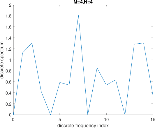 Figure 1 for Discrete Spectrum Analysis of Vector OFDM Signals
