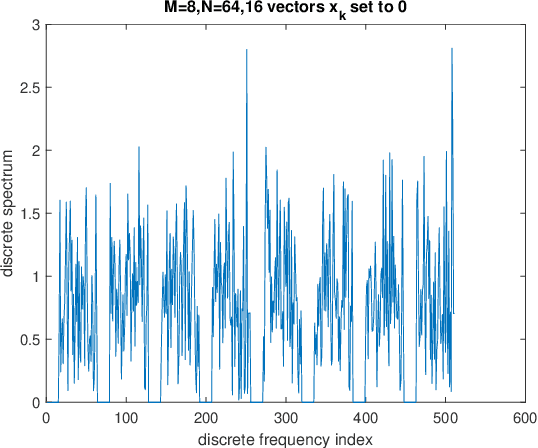 Figure 2 for Discrete Spectrum Analysis of Vector OFDM Signals