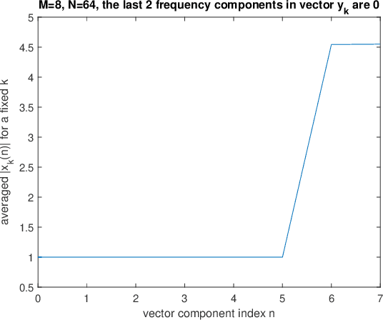 Figure 3 for Discrete Spectrum Analysis of Vector OFDM Signals