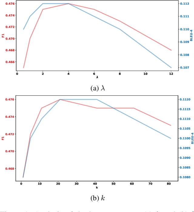 Figure 4 for PromptMRG: Diagnosis-Driven Prompts for Medical Report Generation