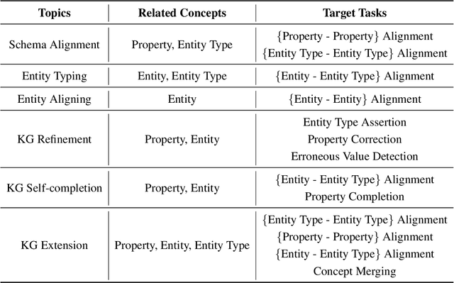 Figure 1 for Knowledge Graph Extension by Entity Type Recognition