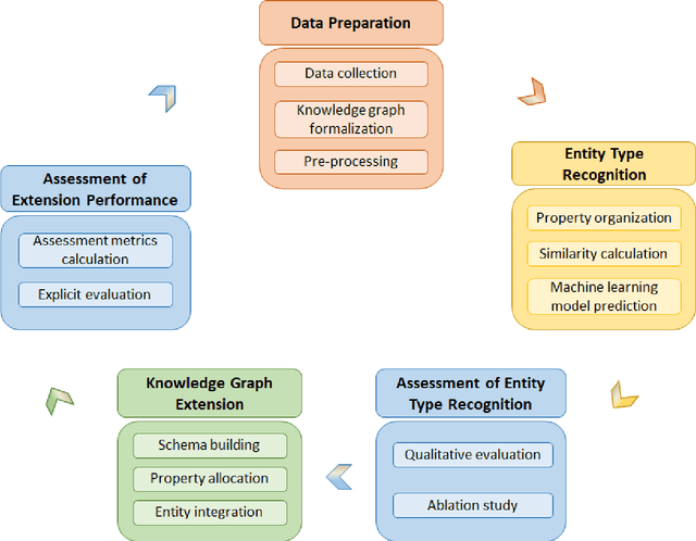 Figure 4 for Knowledge Graph Extension by Entity Type Recognition