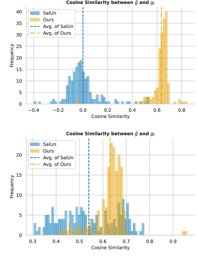Figure 2 for MUNBa: Machine Unlearning via Nash Bargaining