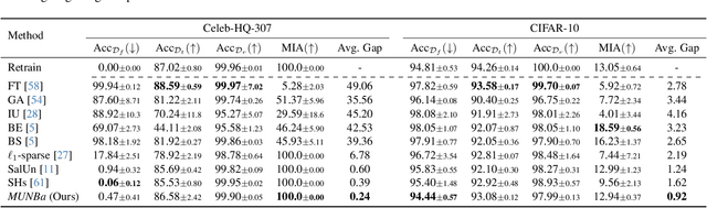 Figure 1 for MUNBa: Machine Unlearning via Nash Bargaining